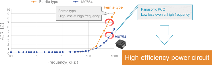 Graph of ACR vs Frequency