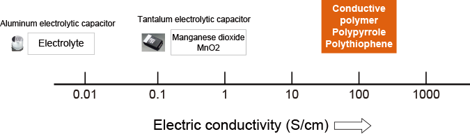 Electric conductivity of electrolytes