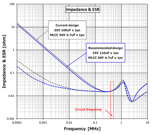 Comparison of impedance characteristics