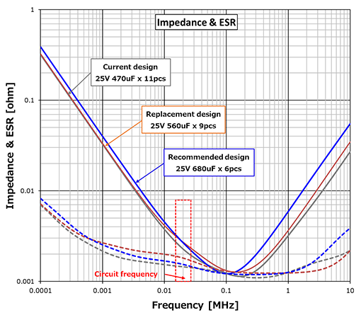 Comparison of impedance and ESR characteristics
