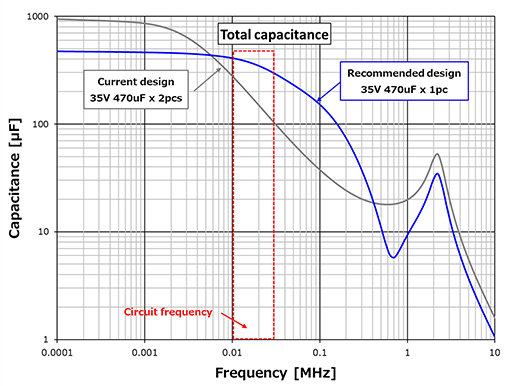 Comparison of capacitance characteristics