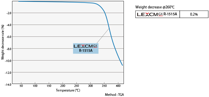 Heat resistance